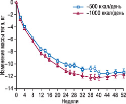Рис. 1. Уменьшение массы тела у пациентов с ожирением при лечении орлистатом в сочетании с двумя видами гипокалорийной диеты на протяжении 12 мес