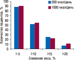 Рис. 2. Количество пациентов (%), масса тела которых уменьшилась на ≥5, ≥10, ≥15, ≥20% в течение 12 мес при лечении орлистатом в сочетании с гипокалорийной диетой