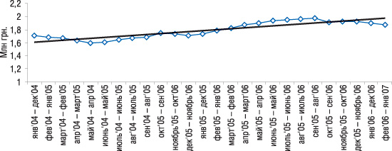 Рис. 1. СГС объемов аптечных продаж конкурентной группы препаратов в денежном выражении в январе 2004 – январе 2007 гг.