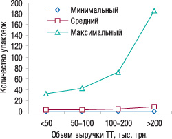 Рис. 2. Минимальное, среднее и максимальное количество проданных упаковок препаратов конкурентной группы в ТТ (аптеки, аптеч­ные пункты, киоски), сгруппированных по объе­мам выручки в январе 2007 г.