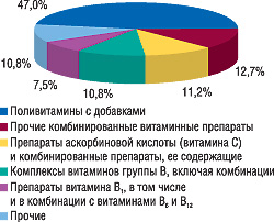 Рис. 1. Удельный вес групп АТС-классификации третьего уровня в общем объеме продаж препаратов группы А11 «Витамины» в 2006 г. в денежном выражении