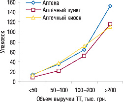 Рис. 3. Среднее количество проданных упаковок препаратов группы А11А А04 в различных ТТ (аптеки, аптечные пункты, киоски), сгруппированных по объемам выручки, в январе 2007 г.