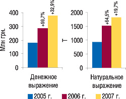 Рис. 1. Объем импорта ГЛС в денежном и натуральном выражении в январе 2005–2007 гг. с указанием процента прироста по сравнению с предыдущим годом