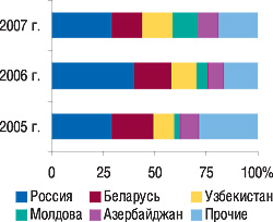 Рис. 10. Удельный вес стран — крупнейших получателей ГЛС в общем объеме экспорта ГЛС в денежном выражении в январе 2005–2007 гг.