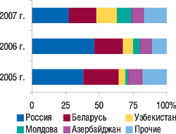 Рис. 11. Удельный вес стран — крупнейших получателей ГЛС в общем объеме экспорта ГЛС в натуральном выражении в январе 2005–2007 гг.