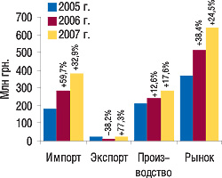 Рис. 12. Объем фармацевтического рынка в ценах производителя в январе 2005–2007 гг. с указанием составляющих его величин и процента прироста по сравнению с предыдущим годом