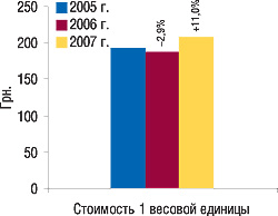 Рис. 2. Стоимость 1 весовой единицы импортируемых ГЛС в январе 2005–2007 гг. с указанием процента прироста/убыли по сравнению с предыдущим годом