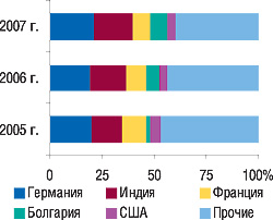 Рис. 3. Удельный вес стран — крупнейших поставщиков ГЛС в общем объеме импорта ГЛС в денежном выражении в январе 2005–2007 гг.