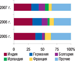 Рис. 4. Удельный вес стран — крупнейших поставщиков ГЛС в общем объеме импорта ГЛС в натуральном выражении в январе 2005–2007 гг.