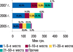 Рис. 5. Распределение объема импорта ГЛС в денежном выражении по группам 3001–3006 ТН ВЭД среди компаний-поставщиков с указанием удельного веса (%) в январе 2005–2007 гг.