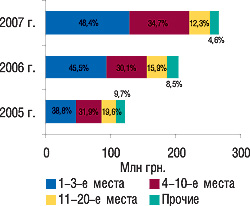 Рис. 6. Распределение объема импорта ГЛС в денежном выражении по группам 3001–3006 ТН ВЭД среди ассортиментных дистрибьюторов с указанием удельного веса (%) в январе 2005–2007 гг.