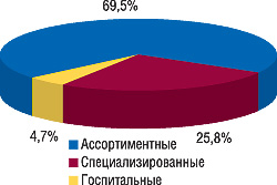 Рис. 7. Удельный вес объема ввоза ГЛС в разрезе типов компаний-импортеров по группам 3001–3006 ТН ВЭД в денежном выражении в январе 2007 г.