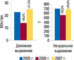 Рис. 8. Динамика объема экспорта ГЛС в денежном и натуральном выражении в январе 2005–2007 гг. с указанием процента прироста/убыли по сравнению с предыдущим годом