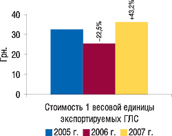 Рис. 9. Динамика стоимости 1 весовой единицы экспортируемых ГЛС в январе 2005–2007 гг. с указанием процента прироста/убыли по сравнению с предыдущим годом