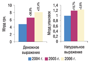 Динамика объемов аптечных продаж ЛС в денежном и натуральном выражении за 2004–2006 гг. с указанием процента прироста/убыли по сравнению с предыдущим годом