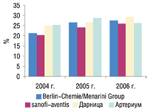 Взвешенная аптечная наценка на ЛС некоторых компаний–производителей в 2004–2006 гг.