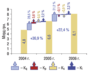 Индикаторы прироста объемов аптечных продаж ЛС в денежном выражении в 2005–2006 гг. по сравнению с предыдущими годами