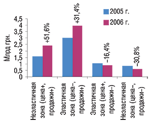 Объемы аптечных продаж потребительской корзины ЛС по зонам эластичности спроса в денежном выражении в 2005–2006 гг. с указанием процента прироста/убыли по сравнению с предыдущим годом