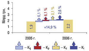Индикаторы прироста объемов аптечных продаж ЛС отечественного производства в денежном выражении в 2006 г. по сравнению с 2005 г