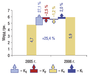 Индикаторы прироста объемов аптечных продаж ЛС зарубежного производства в денежном выражении в 2006 г. по сравнению с 2005 г