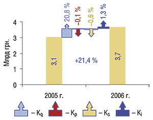 Индикаторы прироста объемов аптечных продаж среднестоимостных ЛС в денежном выражении в 2006 г. по сравнению с 2005 г.