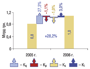 Индикаторы прироста объемов аптечных продаж ЛС группы АТС-классификации первого уровня «С» в денежном выражении в 2006 г. по сравнению с 2005 г.