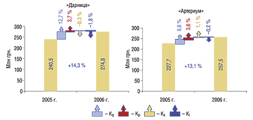 Индикаторы прироста объемов аптечных продаж ЛС крупнейших отечественных маркетирующих организаций в денежном выражении в 2006 г. по сравнению с 2005 г.