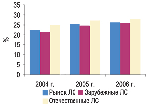 Взвешенная аптечная наценка на зарубежные, отечественные и в целом по рынку ЛС в 2004–2006 гг.