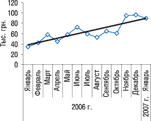 Рис. 1. Динамика объемов аптечных продаж препаратов торговой марки АНТИФРОНТ в денежном выражении за январь 2006 – январь 2007 гг. с указанием линейного тренда развития