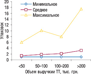 Рис. 2. Минимальное, среднее и максимальное количество проданных упаковок препаратов торговой марки АНТИФРОНТ в ТТ, сгруппированных по объемам выручки, в январе 2007 г.