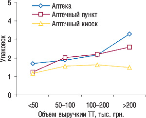 Рис. 3. Среднее количество проданных упаковок препаратов торговой марки АНТИФРОНТ в различных типах ТТ (аптеки, аптечные пункты, киоски), сгруппированных по объемам выручки в январе 2007 г.