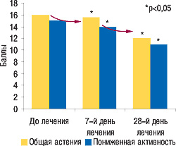 Рис. 1. Результаты лечения ЭНЕРИОНОМ после 7 и 28 дней терапии