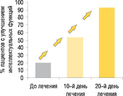 Рис. 2. Эффективность ЭНЕРИОНА в лечении студентов с астенией