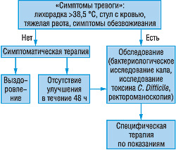 Схема. Алгоритм действий при острой диарее (Wingate D. et al., 2001)