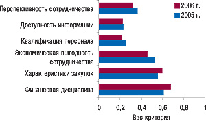 Рис. 1. Вес критериев оценки дистрибьюторов производителями в 2005 и 2006 г. (источники: «МОРИОН», «Gfk Ukraine»)