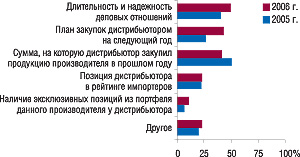 Рис. 2. Критерии, которыми руководствовались производители при определении величины скидок на свою продукцию для дистрибьюторов в 2005 и 2006 г. (источники: «МОРИОН», «Gfk Ukraine»)