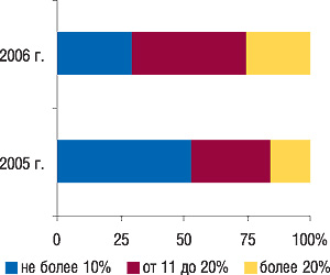Рис. 3. Максимально допустимая, по мнению экспертов производителей, скидка, предоставляемая дистрибьюторам, в 2005 и 2006 г. (источники: «МОРИОН», «Gfk Ukraine»)