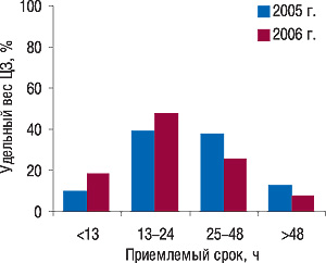 Рис. 4. Максимально приемлемый, по мнению экспертов центров закупок, срок доставки товаров дистрибьюторами в аптеки в 2005 и 2006 г. (источник: «Gfk Ukraine»)