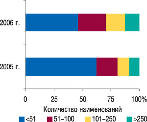 Рис. 5. Среднее количество ассортиментных единиц, которое, по оценке экспертов центров закупок, присутствовало в одном заказе поставщику в 2005 и 2006 г. (источник: «Gfk Ukraine»)