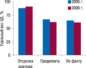 Рис. 6. Удельный вес показателей различных условий работы центров закупок с поставщиками в 2005 и 2006 г. (источник: «Gfk Ukraine»)