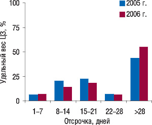Рис. 7. Период отсрочки платежа, обычно предоставляемый центрам закупок поставщиками в 2005 и 2006 г. (источник: «Gfk Ukraine»)