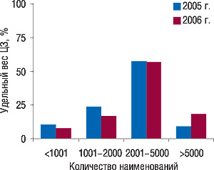 Рис. 8. Количество наименований ЛС, которое, по оценке экспертов центров закупок, было в ассортименте аптечных предприятий в 2005 и 2006 г. (источник: «Gfk Ukraine»)