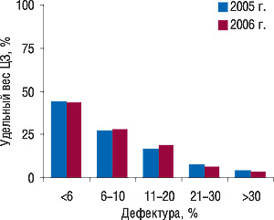 Рис. 9. Средний объем отказов (дефектуры) в обычном заказе поставщику, по оценке экспертов центров закупок, в 2005 и 2006 г. (источник: «Gfk Ukraine»)