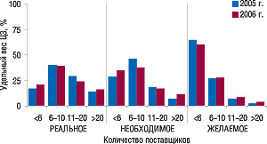 Рис. 11. Реальное, необходимое и желаемое количество поставщиков, с которым, по оценке экспертов центров закупок, работали (или хотели бы работать) аптечные предприятия в 2005 и 2006 г. (источник: «Gfk Ukraine»)