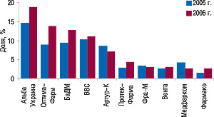 Рис. 12. Топ-10 дистрибьюторов по объему отгрузок фармпродукции в аптеки в денежном выражении, по оценке экспертов центров закупок в 2005 и 2006 г. (источник: «Gfk Ukraine»)
