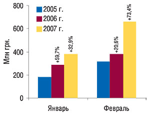 Динамика объема импорта ГЛС в  денежном выражении в январе–феврале 2005–2007 гг. с указанием процента прироста по сравнению с предыдущим годом