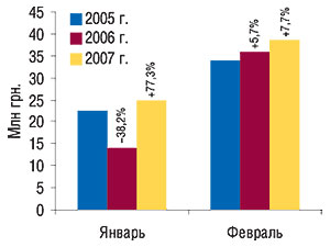 Динамика объема экспорта ГЛС в денежном выражении в январе–феврале 2005–2007 гг. с указанием процента прироста/убыли по сравнению с предыдущим годом