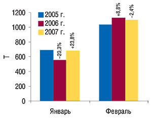 Динамика объема экспорта ГЛС в натуральном выражении в январе–феврале 2005–2007 гг. с указанием процента прироста/убыли по сравнению с предыдущим годом