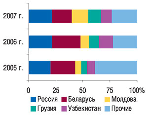 Удельный вес стран — крупнейших получателей ГЛС в общем объеме экспорта ГЛС в денежном выражении в феврале 2005–2007 гг.