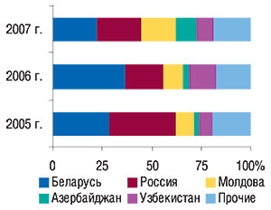 Удельный вес стран — крупнейших получателей ГЛС в общем объеме экспорта ГЛС в натуральном выражении в феврале 2005–2007 гг.